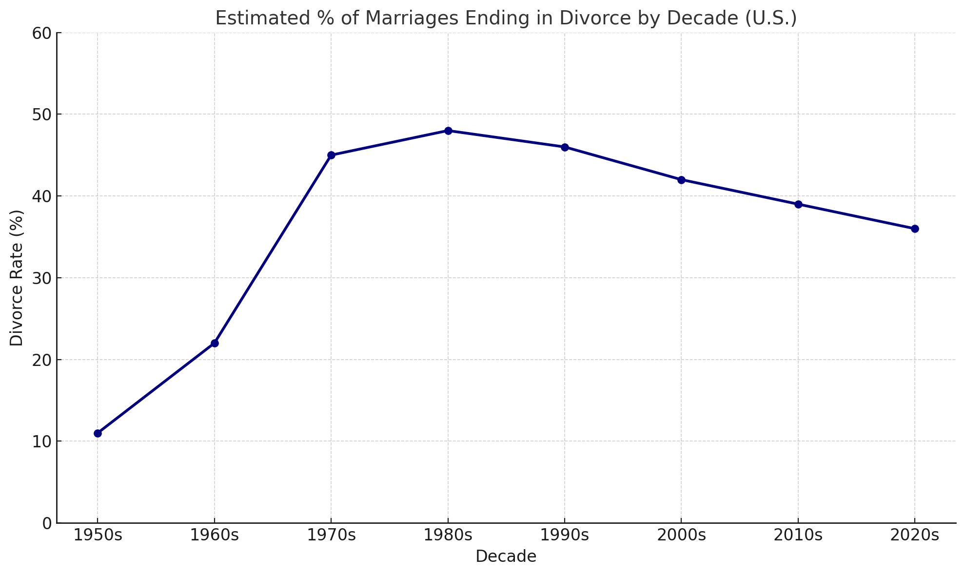 A line chart titled “Estimated % of Marriages Ending in Divorce by Decade (U.S.)”. The x-axis represents decades from the 1950s through the 2020s, and the y-axis shows divorce rates as percentages, ranging from 0% to 60%. The line starts low in the 1950s at about 11%, rises sharply in the 1960s to about 22%, peaks in the 1970s at 45%, and reaches its highest point in the 1980s at about 48%. Afterward, it gradually declines: around 46% in the 1990s, 42% in the 2000s, 39% in the 2010s, and down to 36% in the 2020s. The overall trend shows a steep rise mid-century followed by a slow decline since the 1980s.